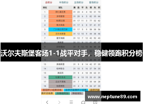 沃尔夫斯堡客场1-1战平对手，稳健领跑积分榜